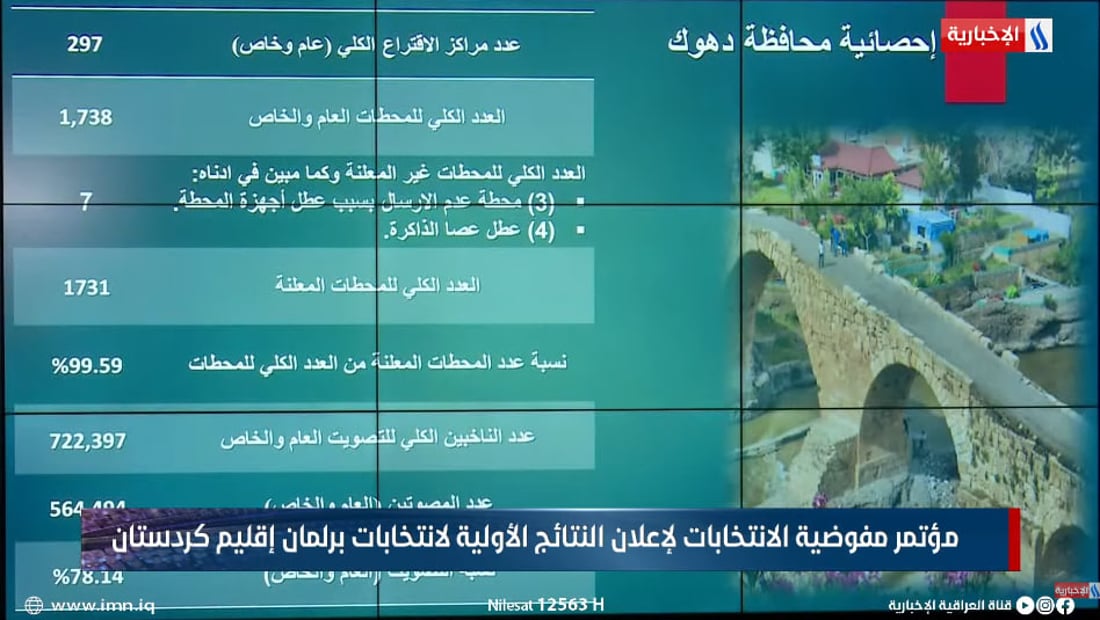 بالأرقام عدد المحطات التي تم فرزها في انتخابات برلمان كردستان