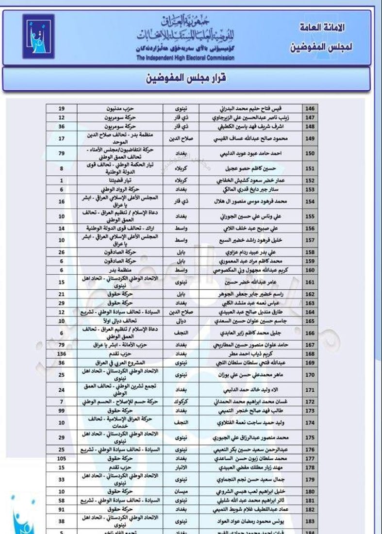 قائمة من 281 مرشحاً استبعدتهم المفوضية من السباق الانتخابي