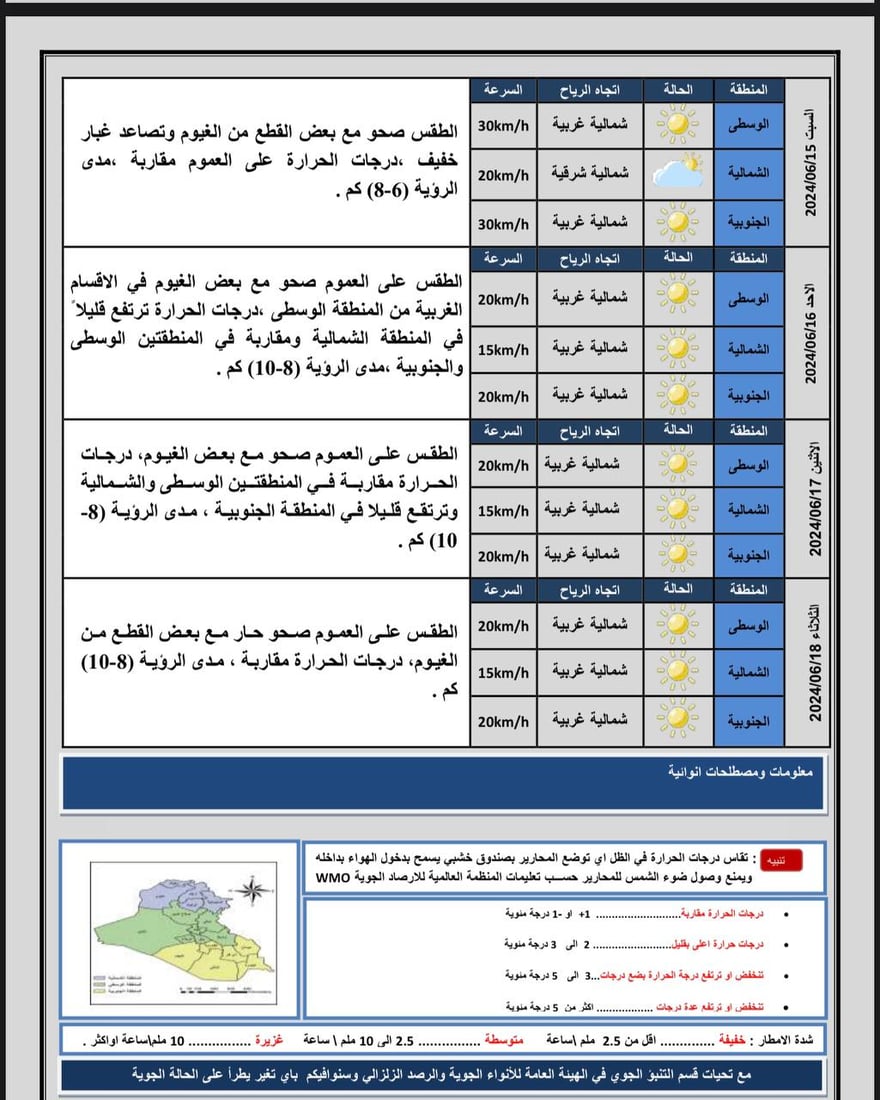 طقس العراق: يوم ساخن بدرجات حرارة أربعينية وتصاعد للغبار في بعض المناطق