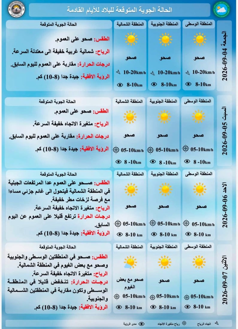 طقس العراق.. ارتفاع طفيف بدرجات الحرارة في عموم البلاد