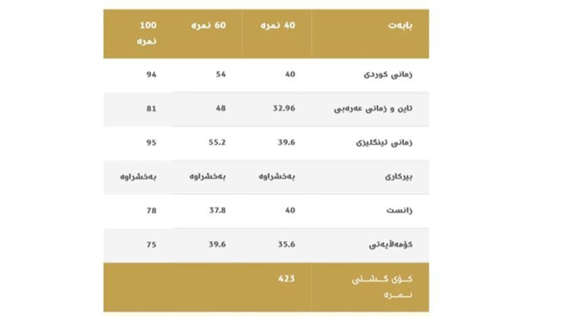 قوتابیانی نابینای هەولێر هەموویان “زۆرباشە”یان هێناوە
