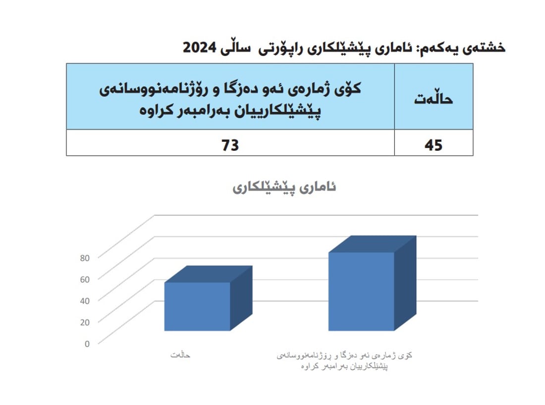 دووساڵە راپەڕین ئازاری رۆژنامەنوسیان نەداوە و پێشەنگن