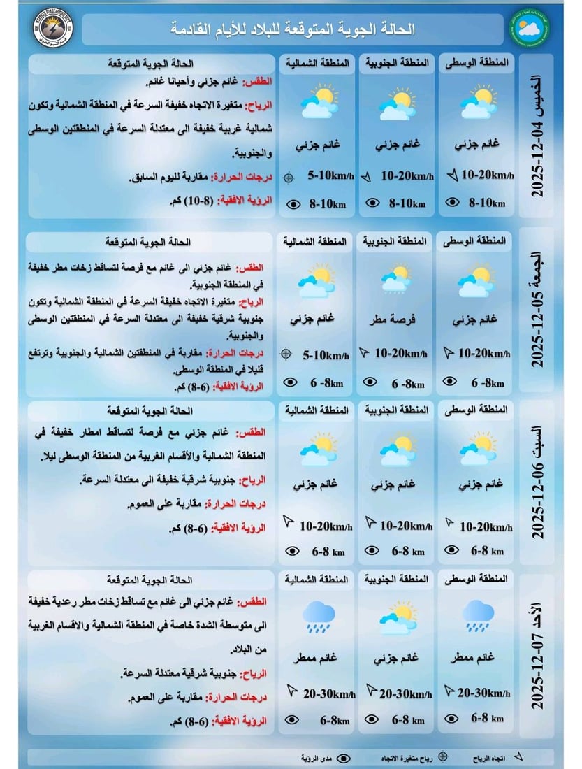 طقس العراق.. أمطار جنوباً وانخفاض درجات الحرارة في الوسط والشمال