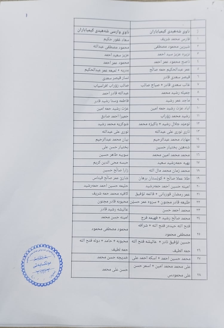 له‌ هه‌ڵه‌بجه‌ بۆ دواجار ئاگادارى به‌شێک له‌ كه‌سوكارى شه‌هیدان ده‌كرێته‌وه‌ زه‌وی  وه‌ربگرن