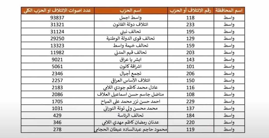 ملف شامل.. كل انتخابات العراق طبقاً لنتائج المفوضية (رابط)