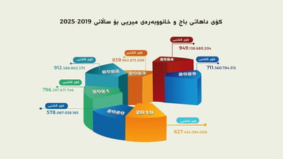 داهاتی حەوت ساڵی رابردووی باج لە هەرێم زیاتر لە 5 ترلیۆن و 400 ملیار دینار بووە