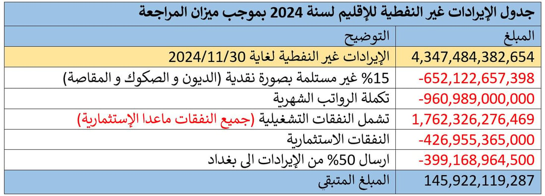 بيان مطول من كردستان رداً على وزارة المالية الاتحادية