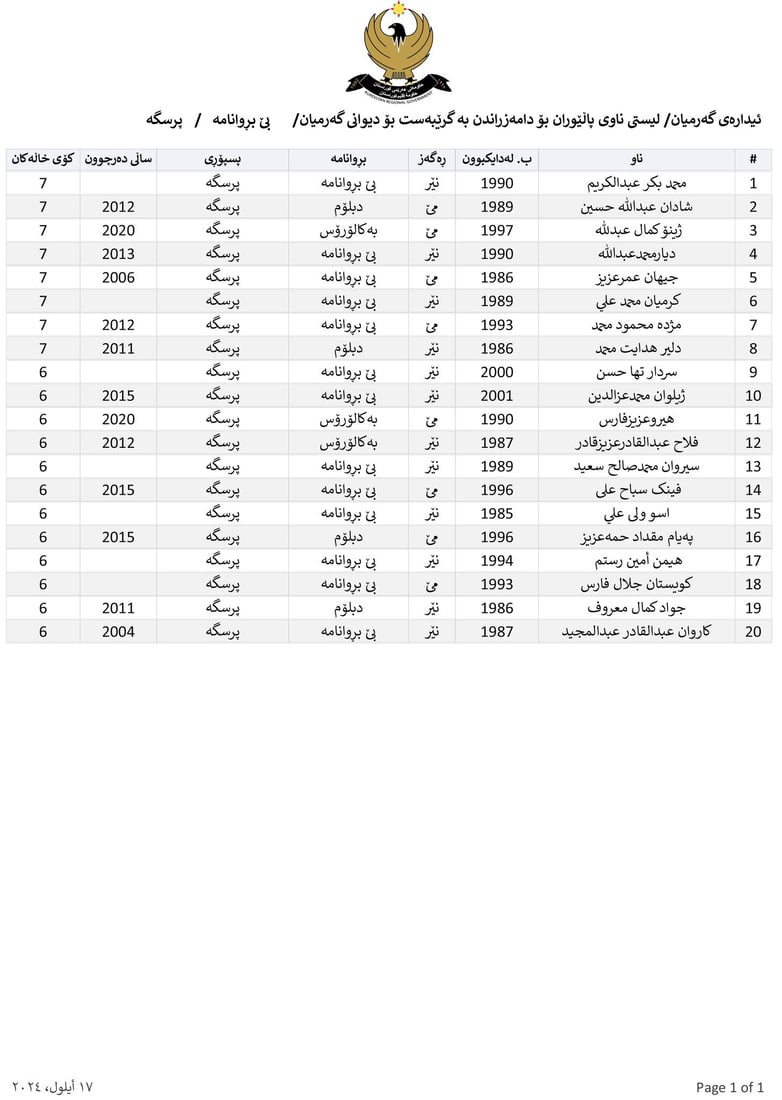 ناوی پاڵێوراوان بۆ دامەزراندن بە شێوەی گرێبەست بڵاوکرایەوە
