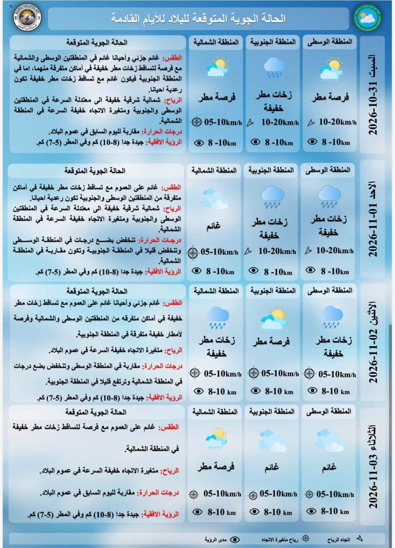 أجواء غير مستقرة وزخات مطر خفيفة.. تفاصيل طقس العراق لـ4 أيام قادمة