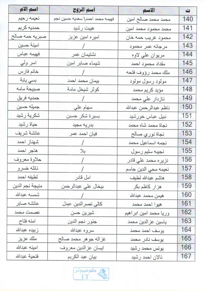 زیاتر له‌ 170 خێزانى ئاواره ئاگادار ده‌كرێته‌وه‌ چه‌كی قه‌ره‌بووی ماده‌ى 140 وه‌ربگرن