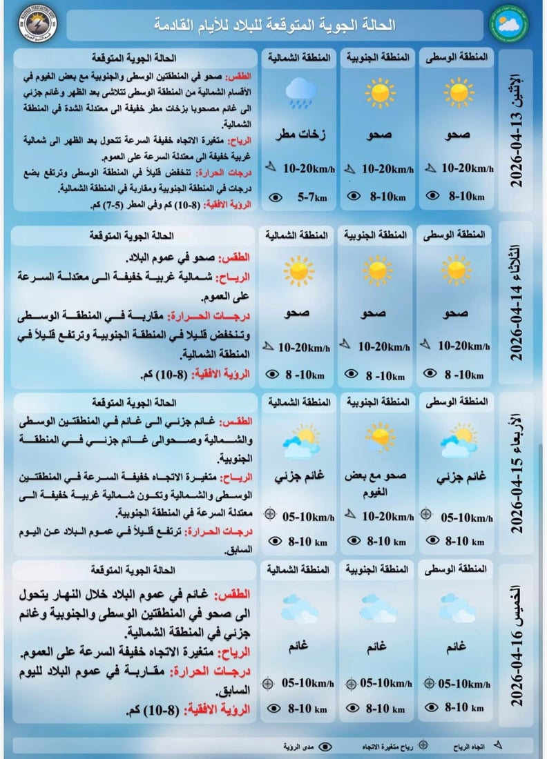 طقس العراق: أمطار مع برق ورعد في الوسط والجنوب و”حالوب” شمالاً