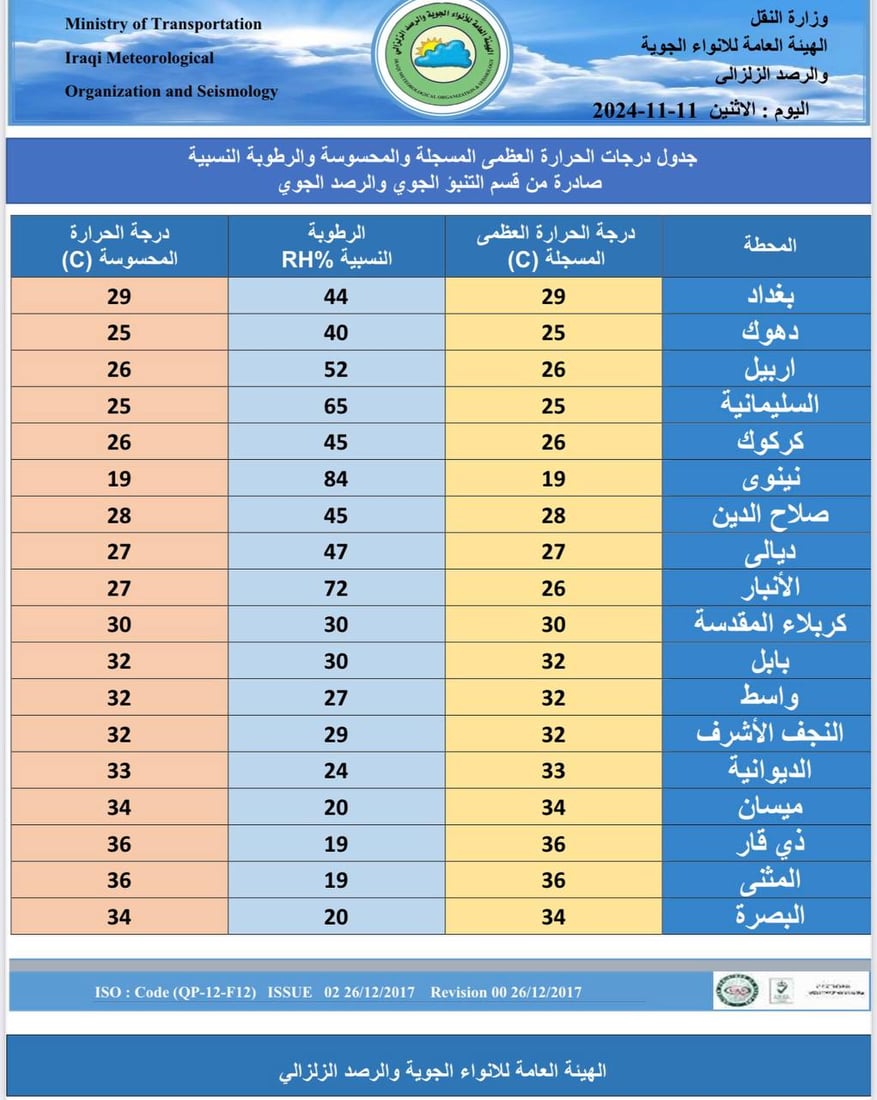 قبل 60 عاماً.. هذه كانت درجات الحرارة في المحافظات العراقية