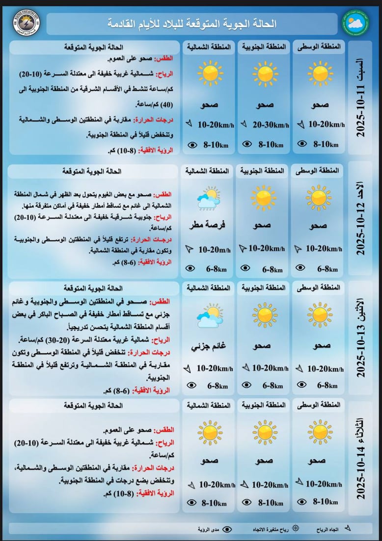 طقس العراق اليوم: انخفاض طفيف في درجات الحرارة ورياح شمالية معتدلة السرعة