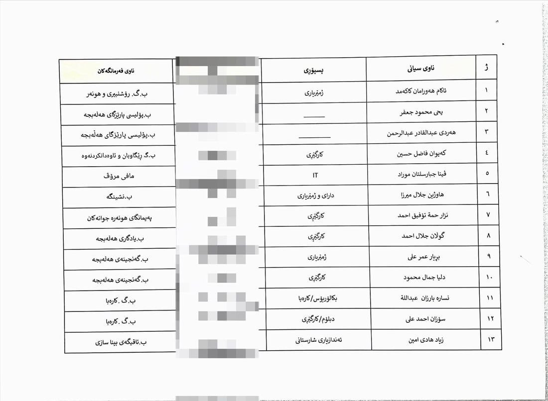 ئەو کەسانەی ناویان هاتووەتەوە بۆ دامەزراندن و نایەنەوێت سەردانی پارێزگا بکەن