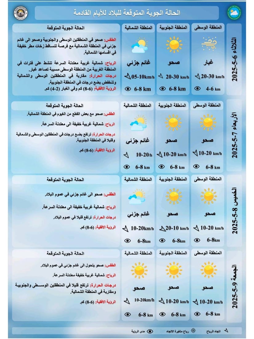 طقس العراق: انخفاض الحرارة مع تصاعد للغبار وأمطار رعدية في مدن متفرقة