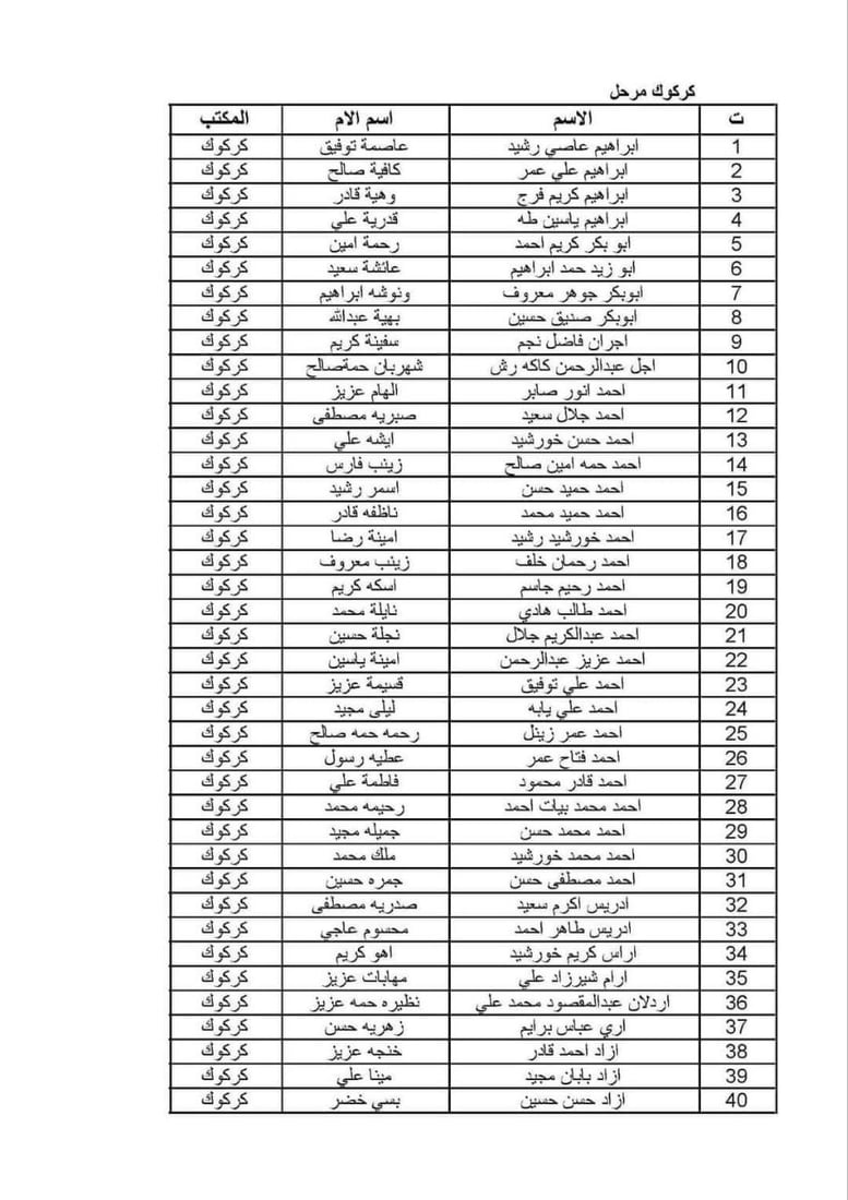 ئەو خێزانە کوردانەی قەرەبووکرانەوە 10 ملیۆن دینار وەردەگرن