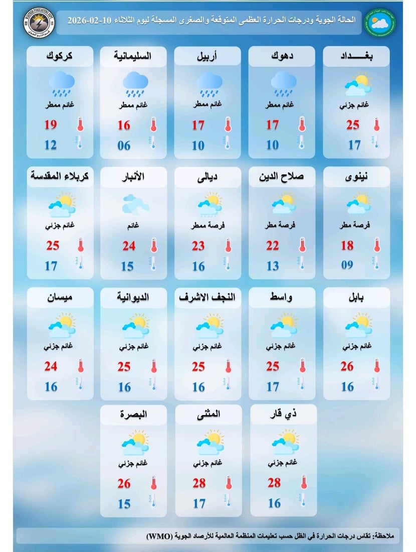 العراق يشهد طقساً غائماً مع أمطار في الوسط والشمال