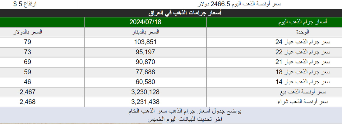 انخفاض بأسعار الذهب في الأسواق العراقية اليوم الخميس