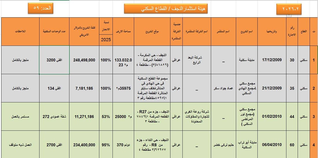 صحراء النجف تجرب الشقق الذكية والأموال جاءت من كردستان أيضاً