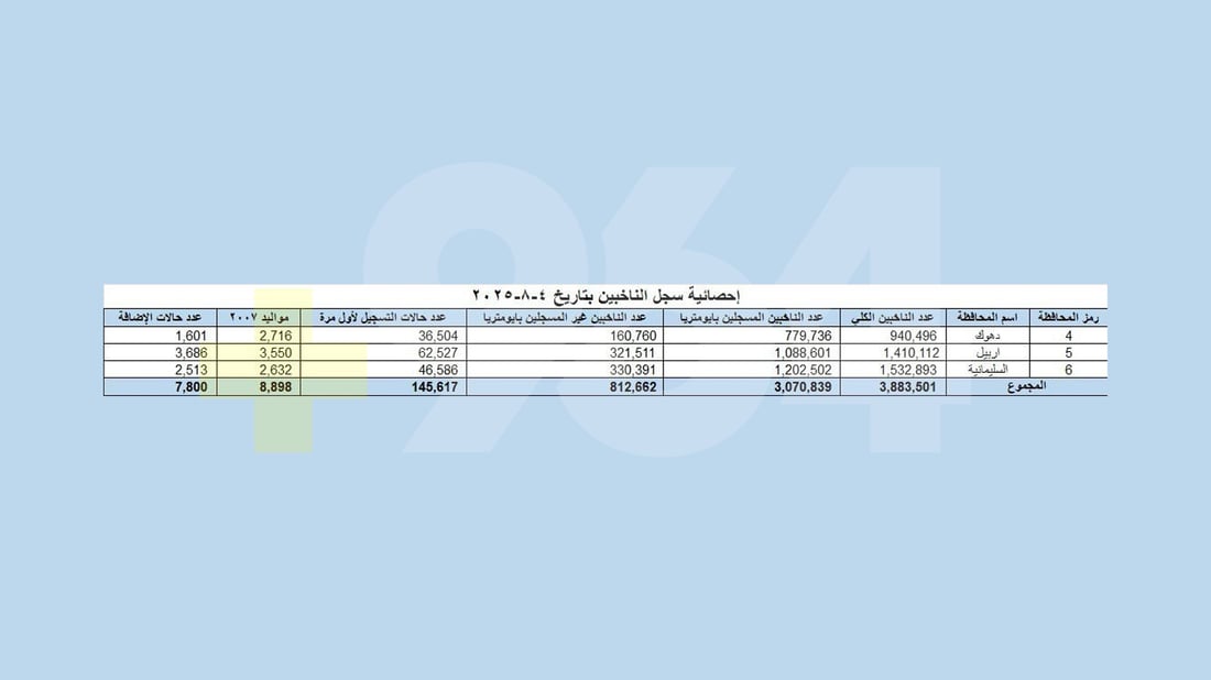 زیاتر لە سێ ملیۆن و 883 هەزار کەس لە کوردستان بەشداری هەڵبژاردنی پەرلەمانی عێراق دەکەن