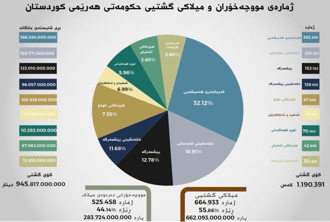 نزیکەی یەک ملیۆن و 200 هەزار کەسی هەرێم موچەخۆری حکومەتن