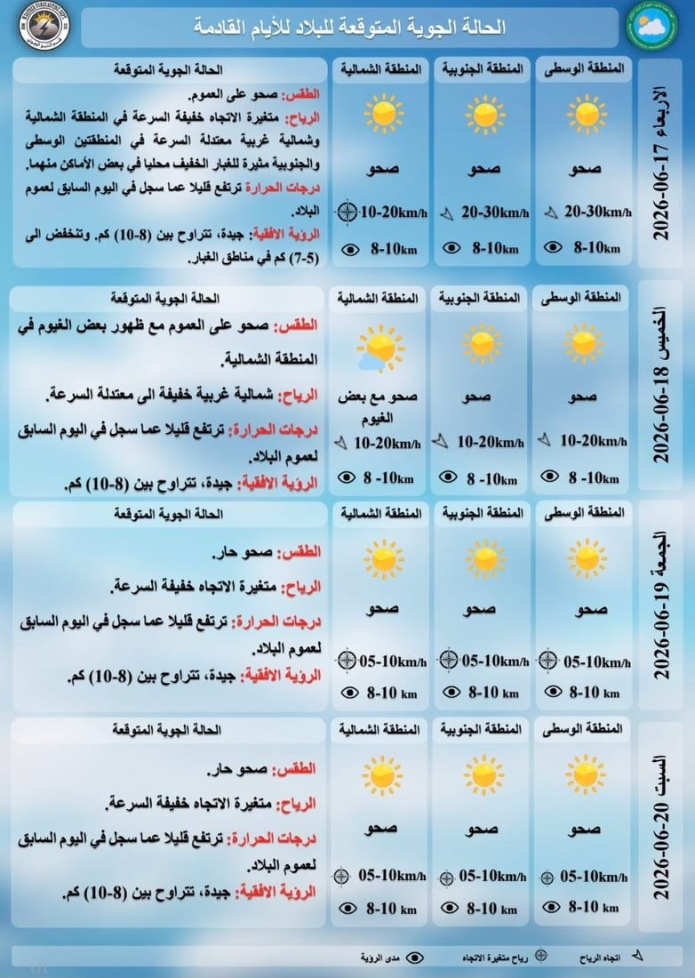 طقس العراق: صحو والحرارة تنخفض بضع درجات مع تصاعد غبار خفيف