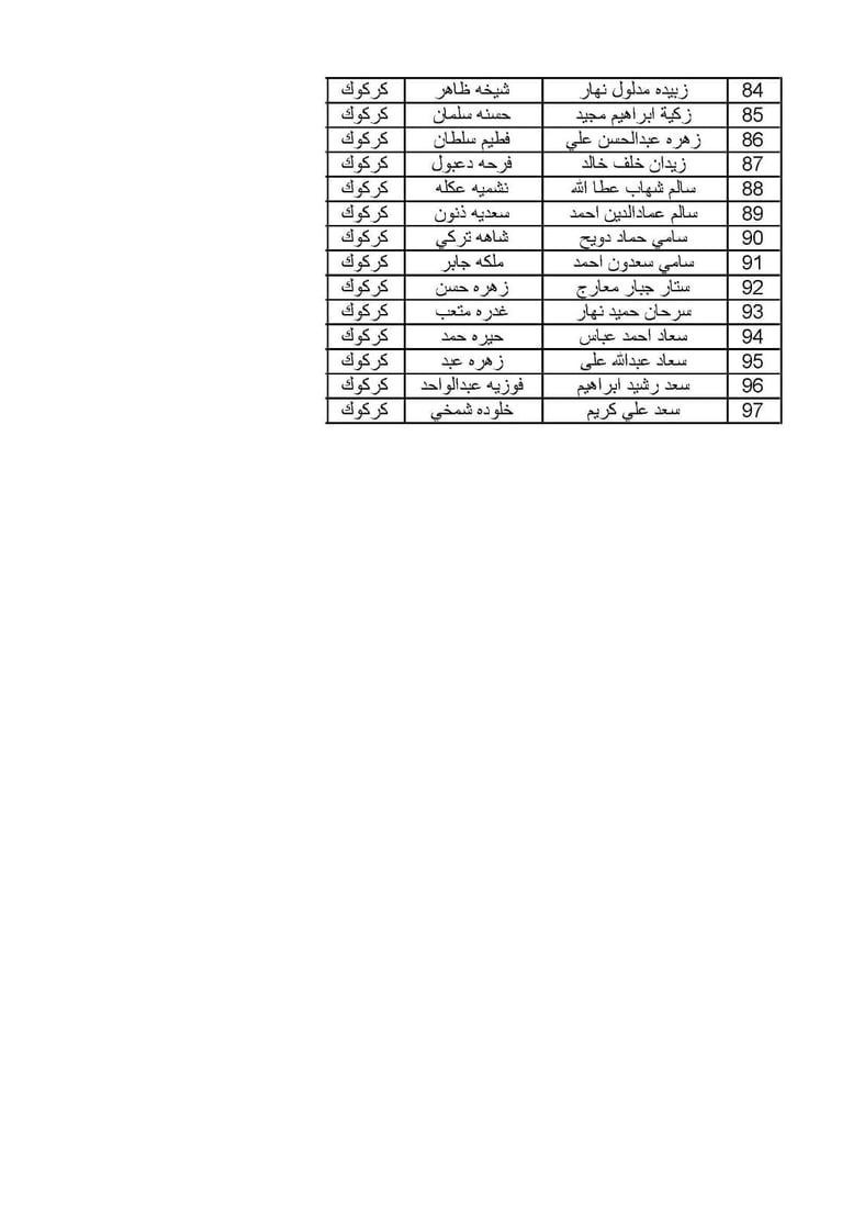 لیستێكی دیكه‌ى قه‌ره‌بووكردنه‌وه‌ى ئاواره‌كانى ماده‌ى 140 بڵاوكرایه‌وه‌