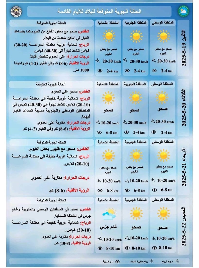 طقس العراق: الحرارة أربعينية في 12 مدينة مع تصاعد للغبار