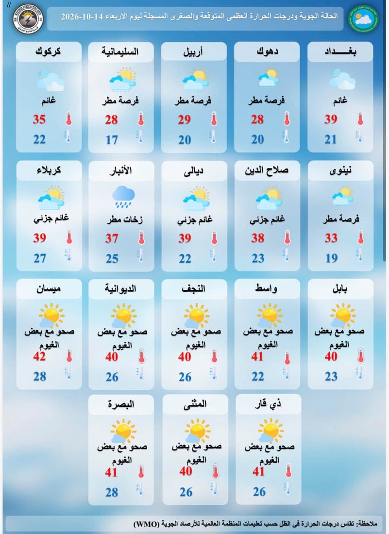 أمطار رعدية غرباً وارتفاع بالحرارة وغبار.. تفاصيل طقس اليوم الأربعاء