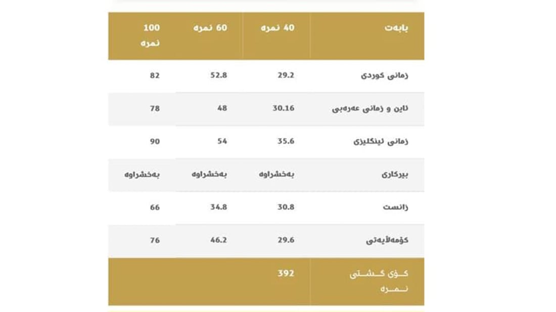 قوتابیانی نابینای هەولێر هەموویان “زۆرباشە”یان هێناوە