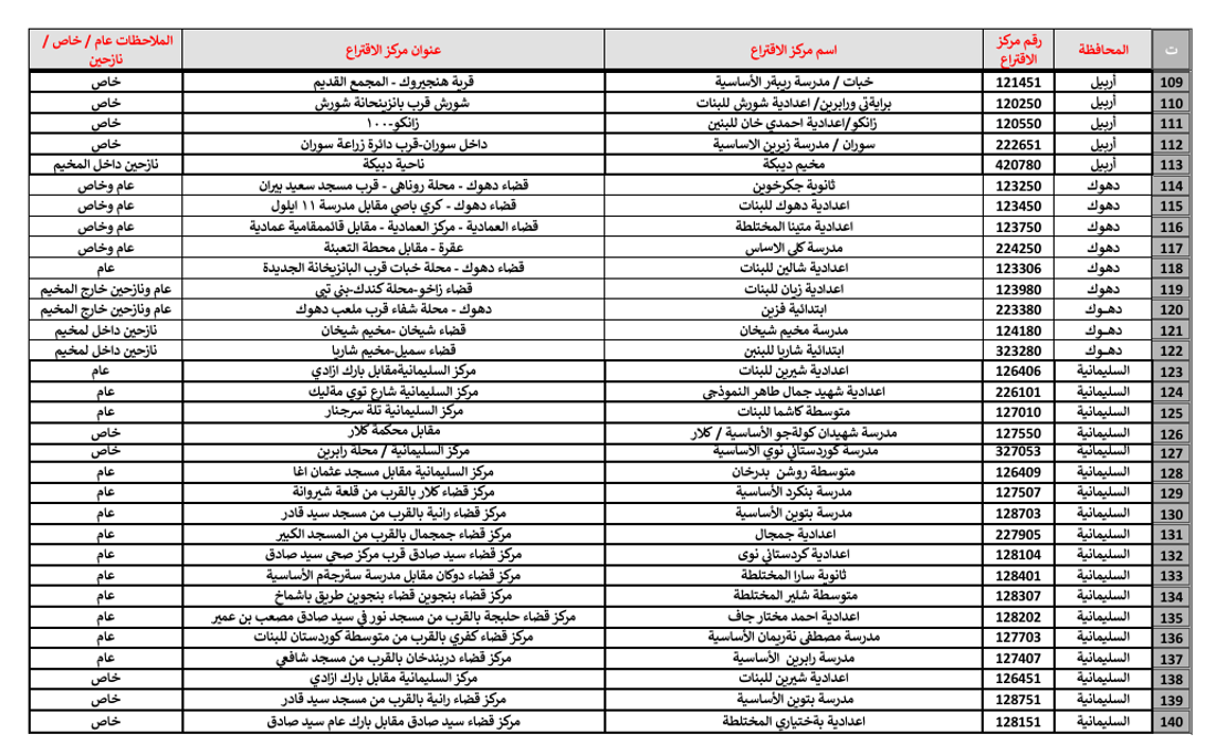 کۆمیسیۆن رێگە دەدات لە 140 ناوەندى هەڵبژاردن میدیاکان رووماڵ بکەن
