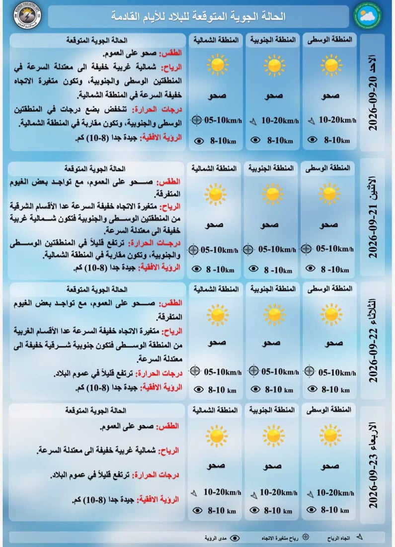 الأنواء تبشّر العراقيين بانخفاض الحرارة بين 3 و4 درجات