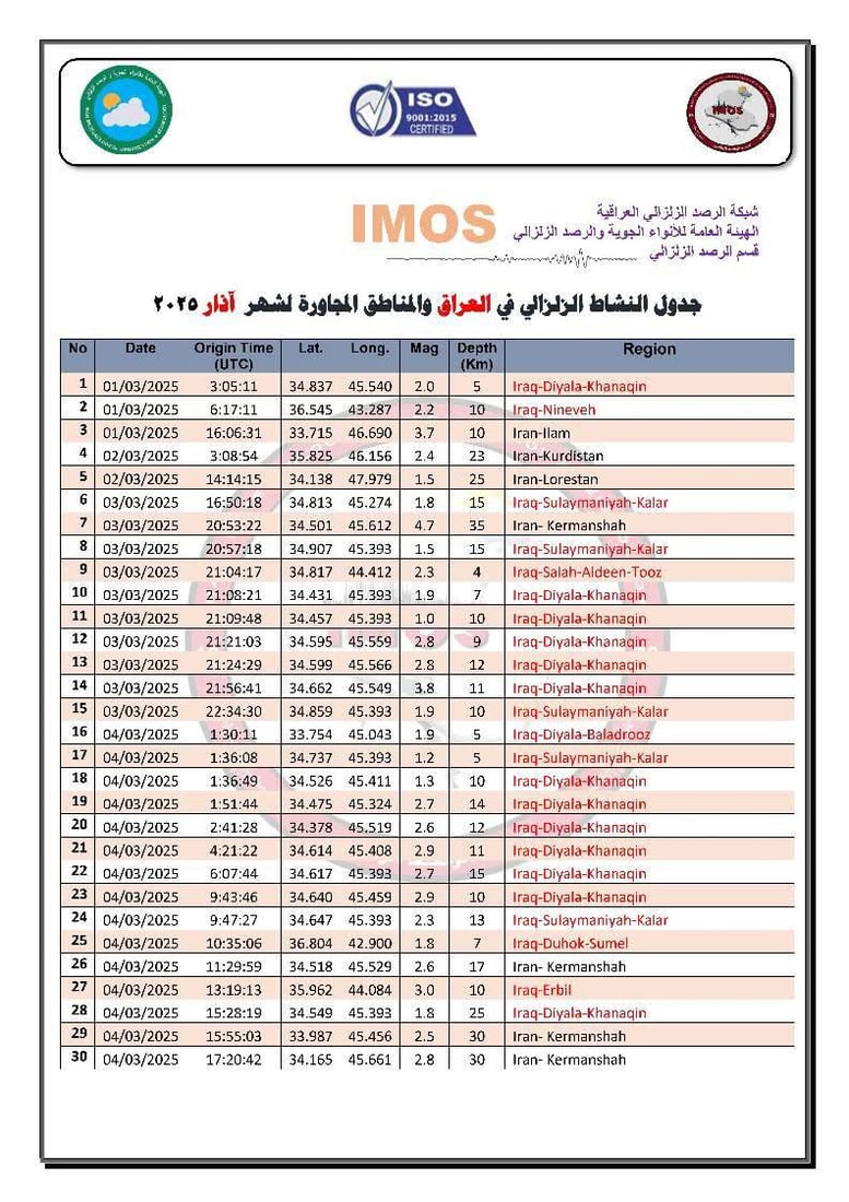 العراق يسجل 46 هزة أرضية خلال شهر آذار