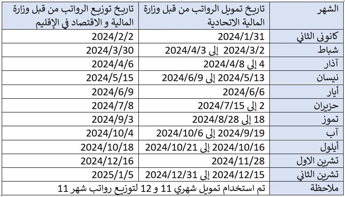 بيان مطول من كردستان رداً على وزارة المالية الاتحادية