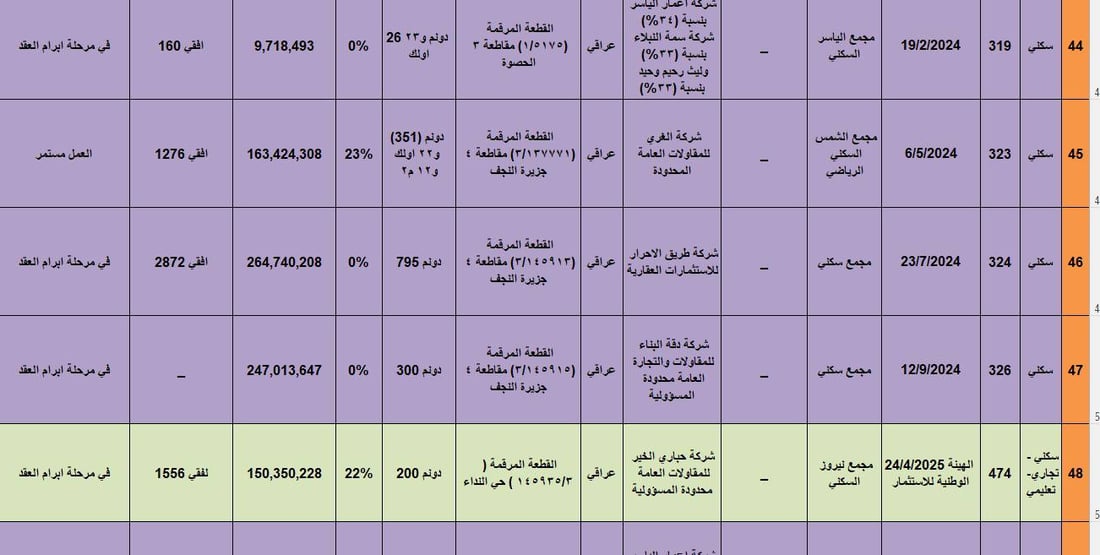 صحراء النجف تجرب الشقق الذكية والأموال جاءت من كردستان أيضاً