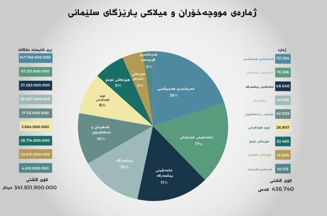 نزیکەی یەک ملیۆن و 200 هەزار کەسی هەرێم موچەخۆری حکومەتن