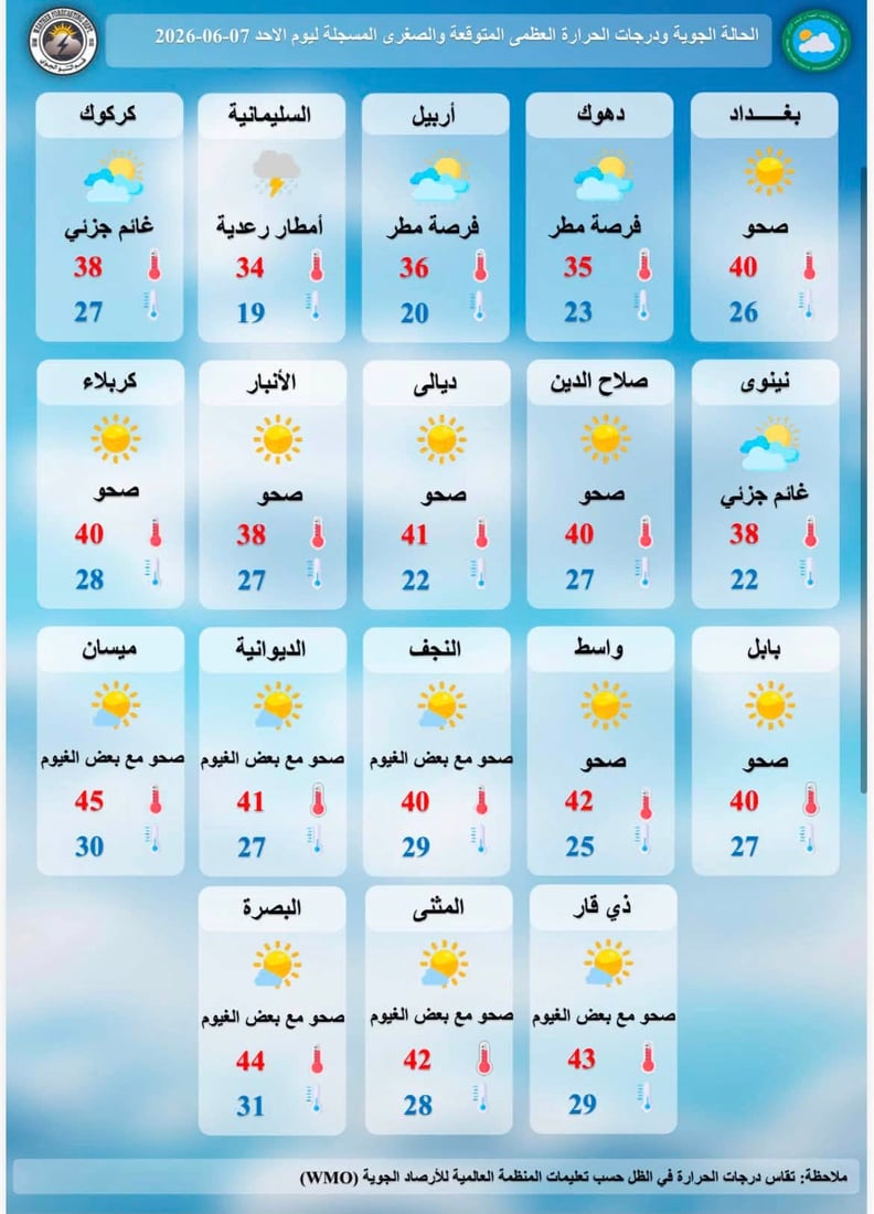 الشتاء يعود شمالاً.. أجواء مشمسة في بغداد والبصرة وأمطار رعدية في أربيل