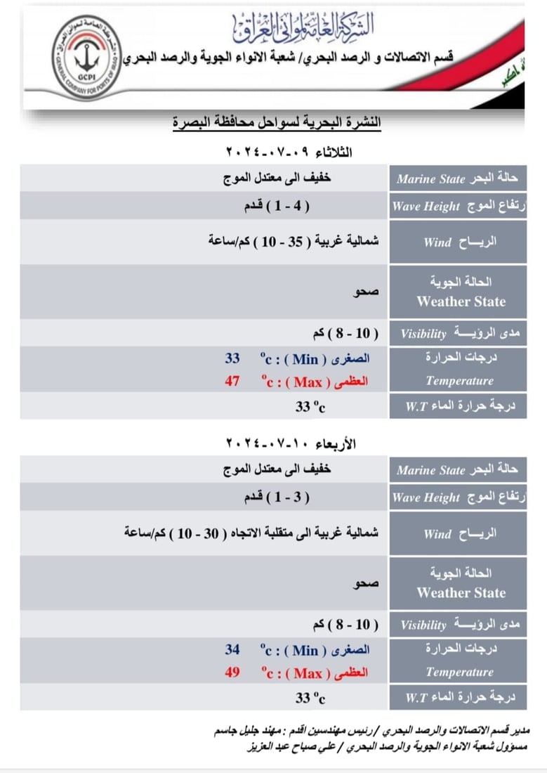 حال بحر العراق على شواطئ البصرة: الموج معتدل والمد أعلى من 4 أمتار