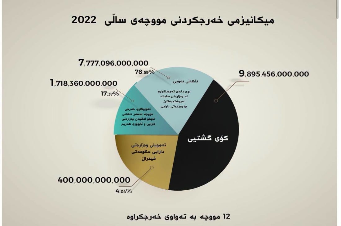 “لە کۆی 84 مانگ 74 موچەی فەرمانبەرانی هەرێم دابەشکراوە”