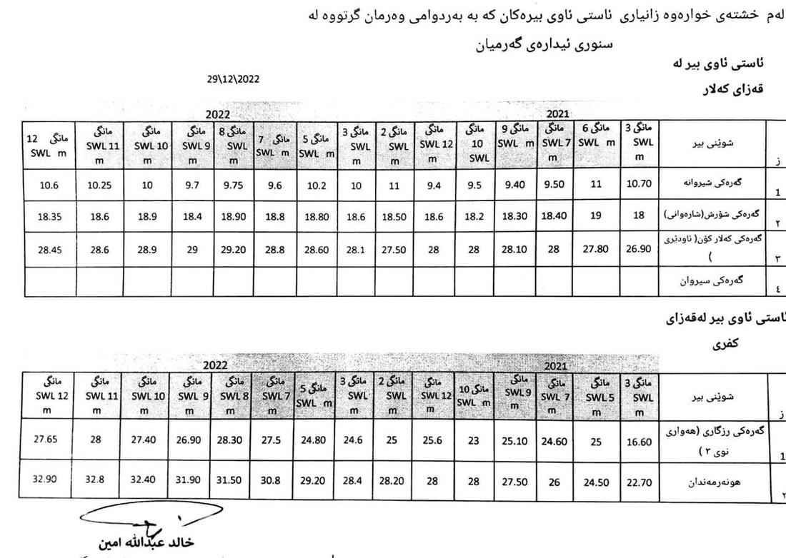 ئەمساڵ ئاستی ئاوی ژێر زەوی گەرمیان دڵخۆشکەرە