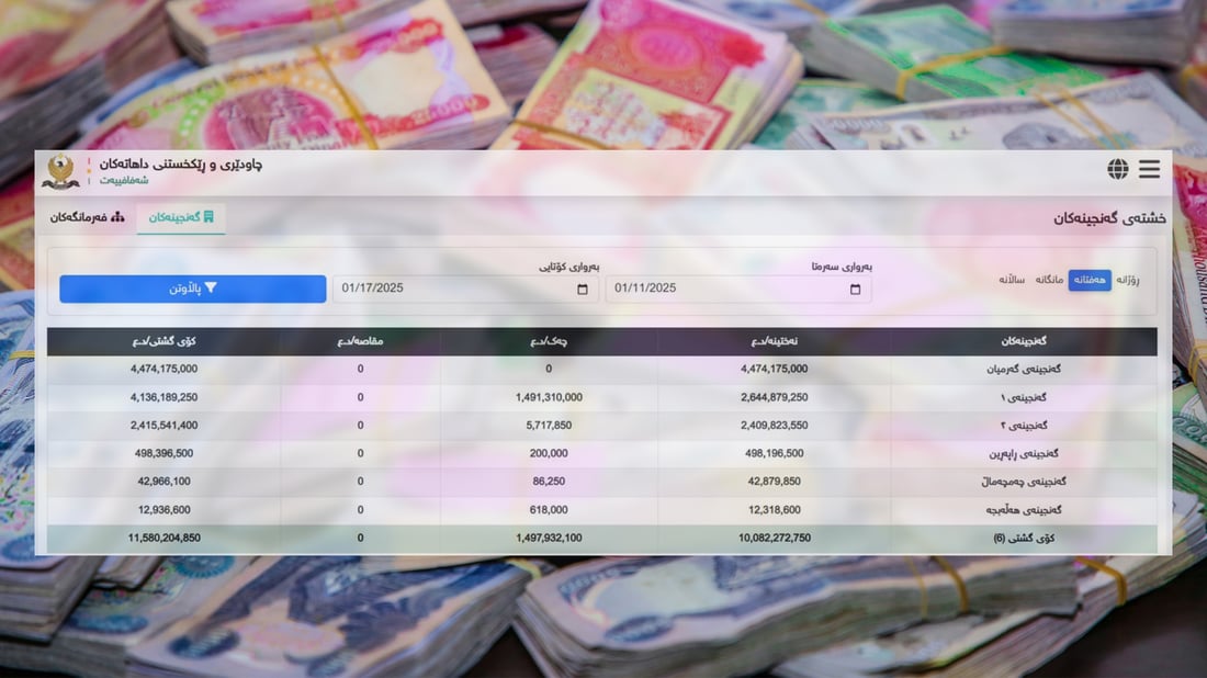 داهاتی ئەم هەفتەیەی سلێمانی و هەڵەبجە دوو هێندە زیادیکردووە