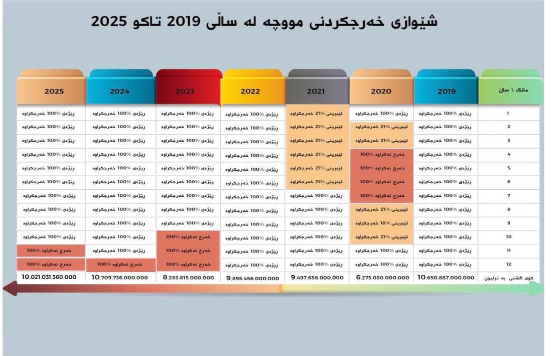 “لە کۆی 84 مانگ 74 موچەی فەرمانبەرانی هەرێم دابەشکراوە”