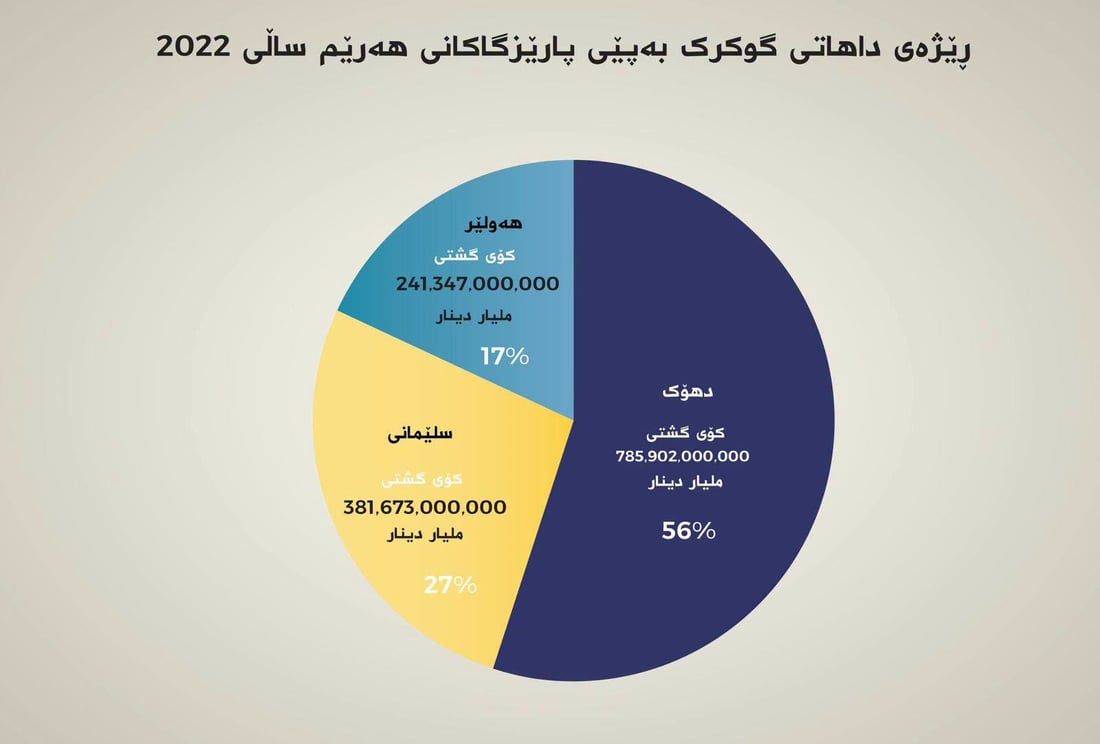 داهاتی حەوت ساڵی رابردووی گومرگ زیاتر لە 9 ترلیۆن دینار بووە