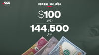 100 دۆلار گەیشتە 144 هەزار و 500 دینار