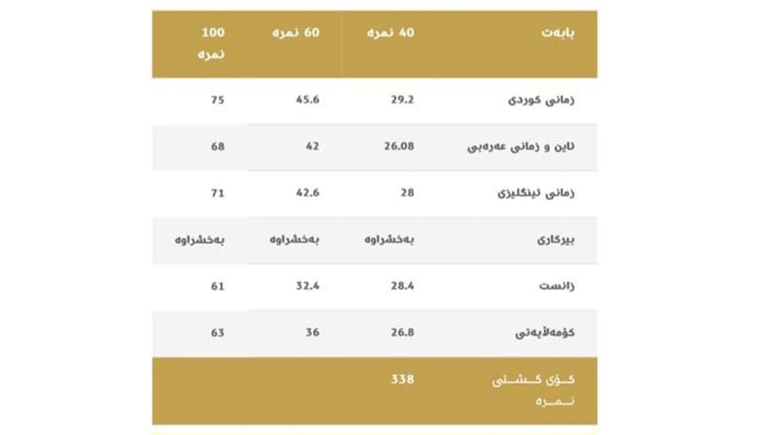 قوتابیانی نابینای هەولێر هەموویان “زۆرباشە”یان هێناوە