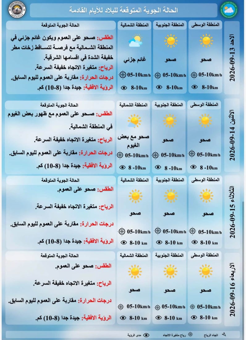 حرارة أربعينية في كل العراق باستثناء 3 محافظات