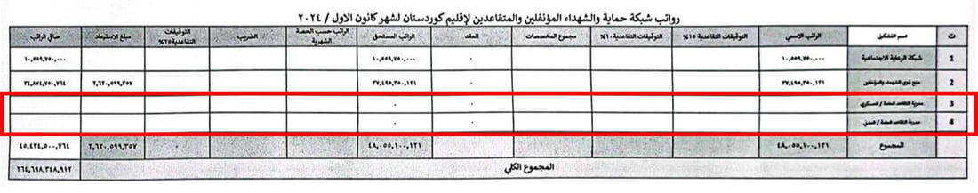 بيان مطول من كردستان رداً على وزارة المالية الاتحادية