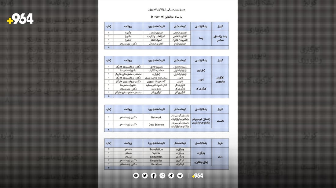 زانكۆی نەورۆز 36 هەلی كاریی راگەیاند