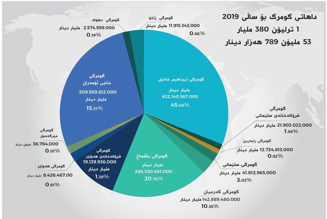 داهاتی حەوت ساڵی رابردووی گومرگ زیاتر لە 9 ترلیۆن دینار بووە