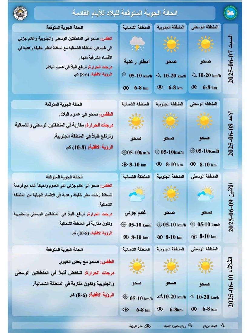 طقس العيد حار: أجواء صيفية في الوسط والجنوب وفرص لأمطار رعدية شمالاً